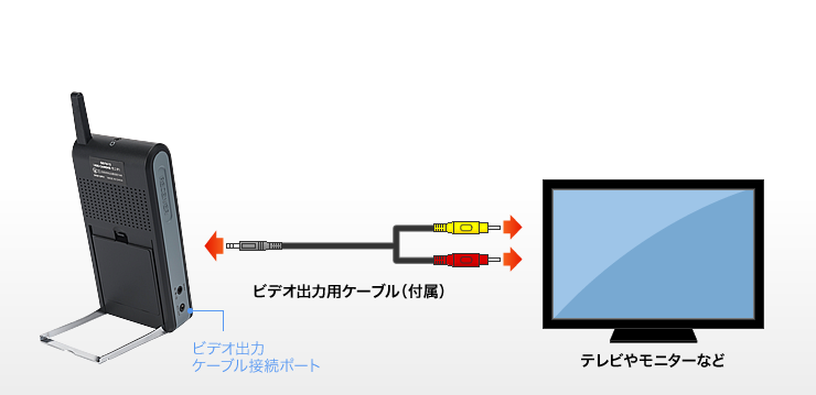 ビデオ出力ケーブル接続ポート