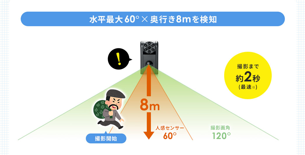 水平最大60°×奥行き8mを検知