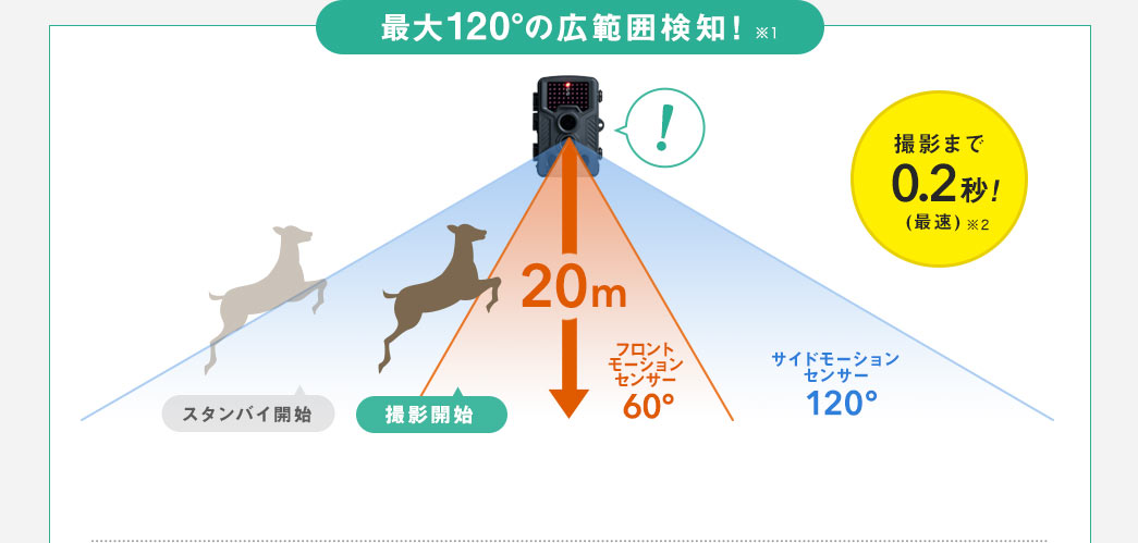 最大120°の広範囲検知