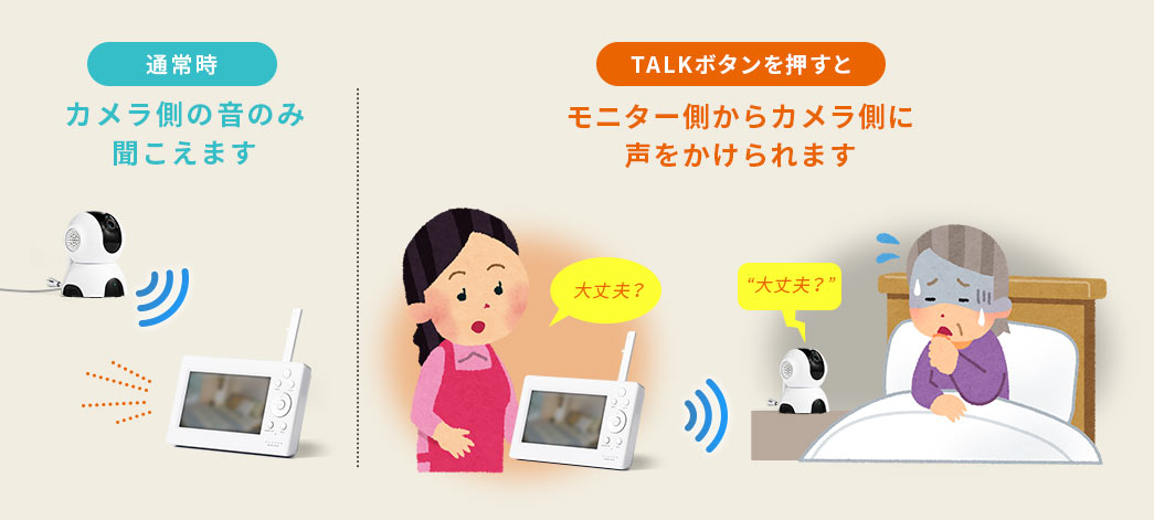 通常時 カメラ側の音のみ聞こえます TALKボタンを押すと モニター側からカメラ側に声をかけられます