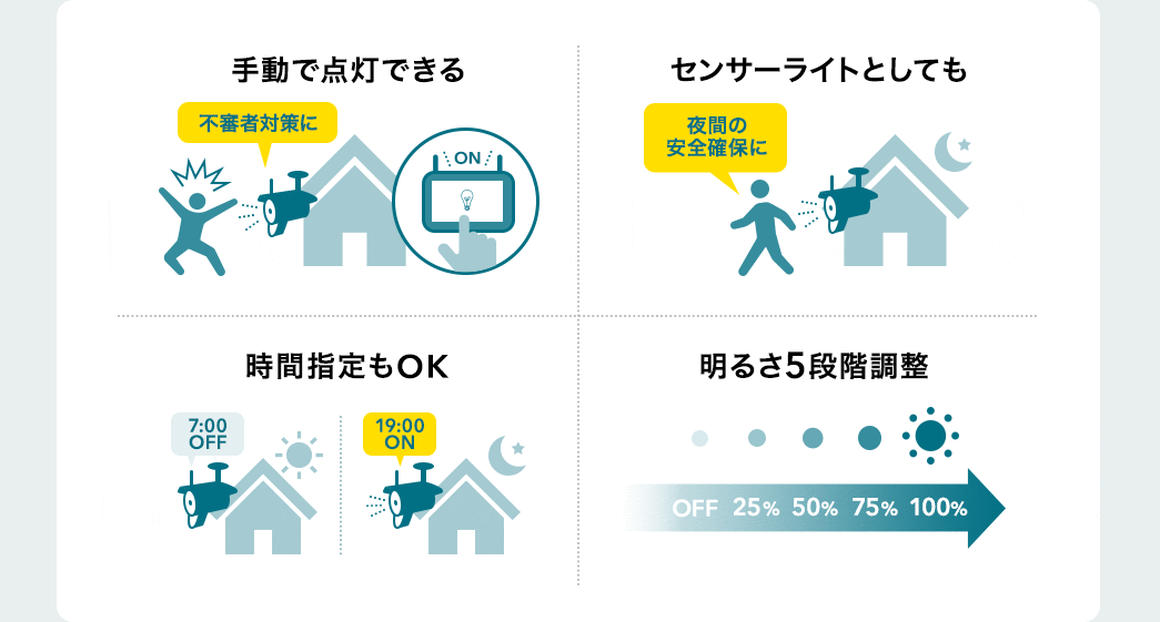 手動で点灯できる センサーライトとしても