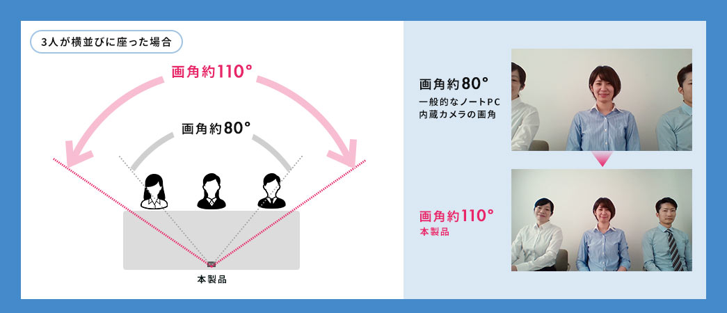 3人が横並びに座った場合