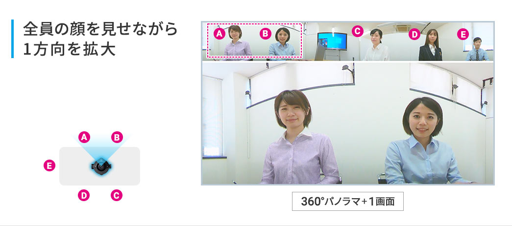 全員の顔を見せながら1方向を拡大