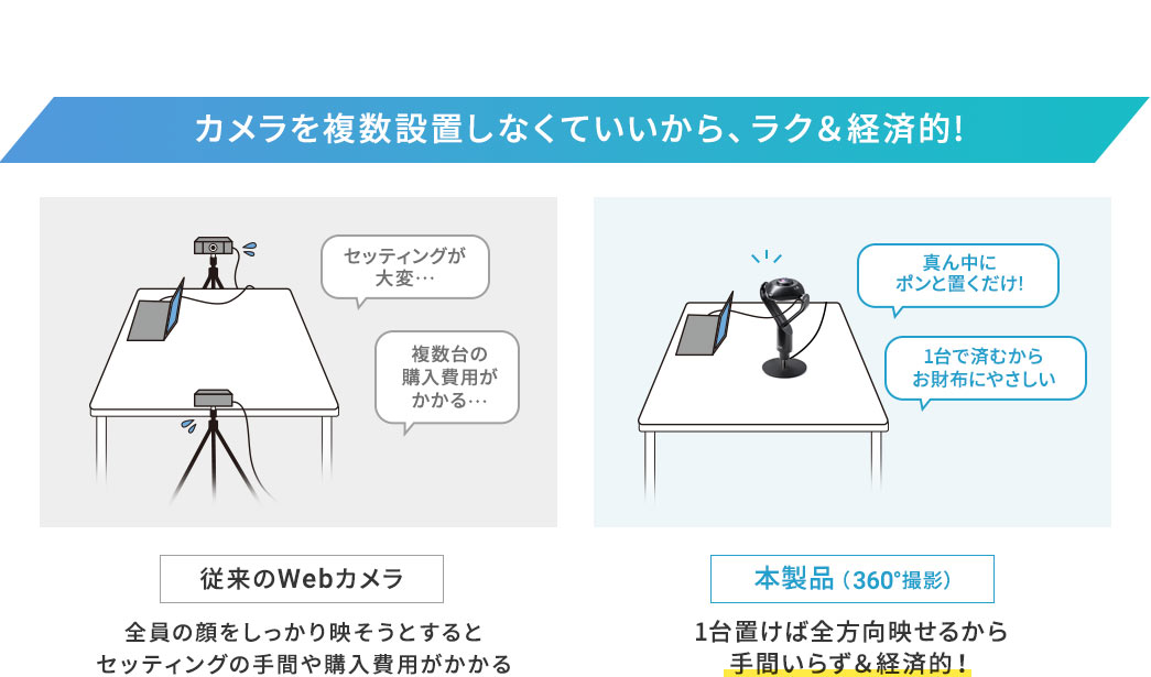 カメラを複数設置しなくていいから、ラク＆経済的