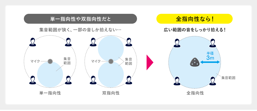 単一指向性や双指向性だと集音範囲が狭く、一部の音しか拾えない。全指向性なら！広い範囲の音をしっかり拾える！