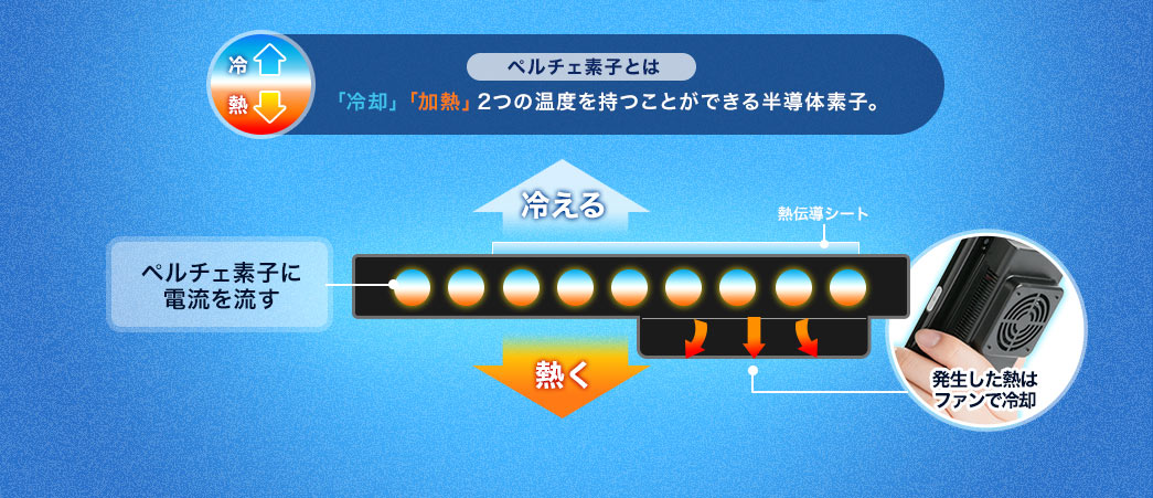 ペルチェ素子とは 「冷却」「加熱」2つの温度を持つことができる半導体素子