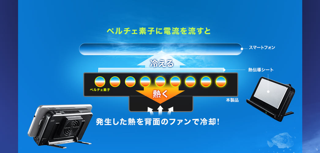 ペルチェ素子に電流を流すと 発生した熱を背面のファンで冷却