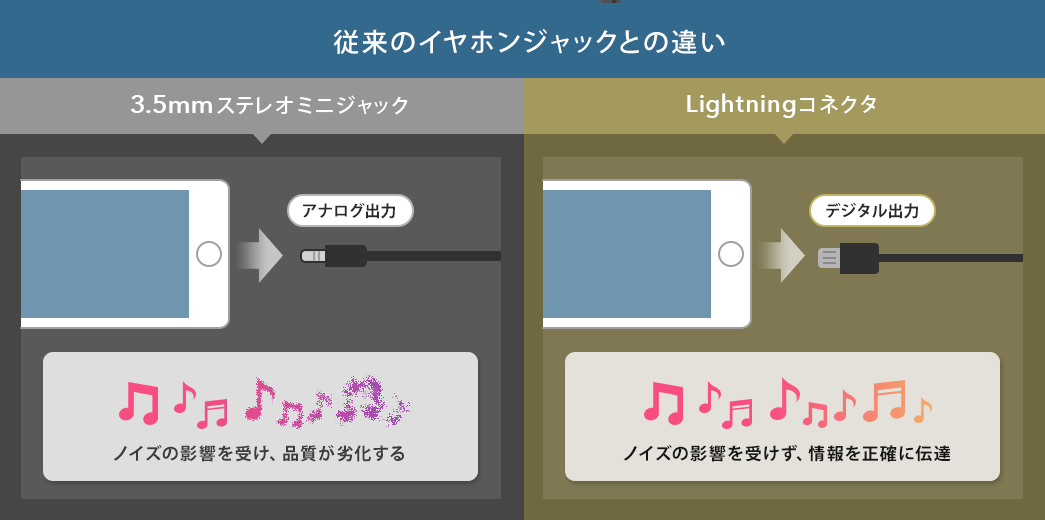 従来のイヤホンジャックとの違い 3.5mmステレオミニジャック Lightningコネクタ