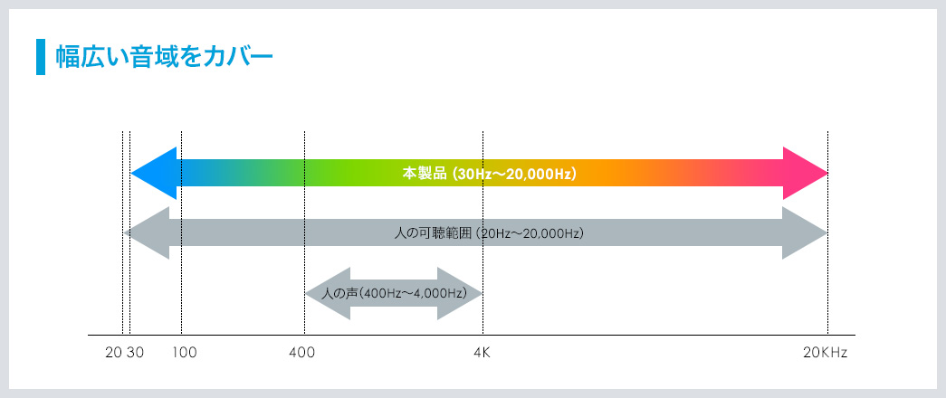 幅広い音域をカバー