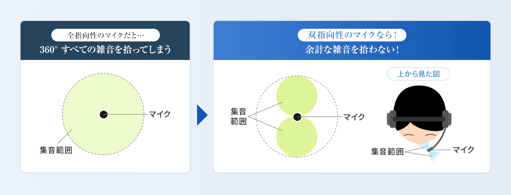 全指向性のマイクだと…360°すべての雑音を拾ってしまう 双指向性のマイクなら余計な雑音を拾わない