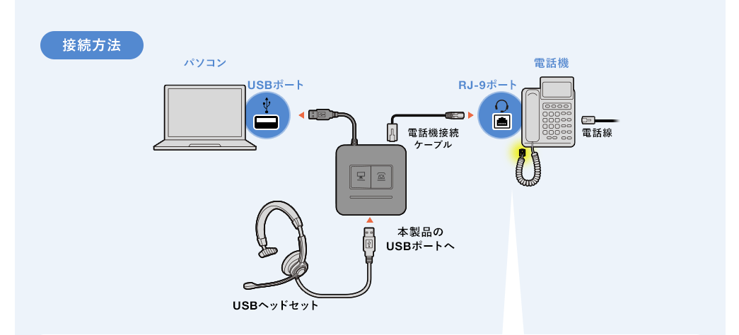 接続方法