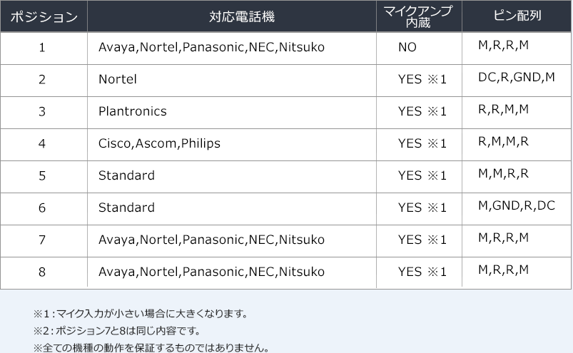 ポジション 対応電話機 マイクアンプ内蔵 ピン配列