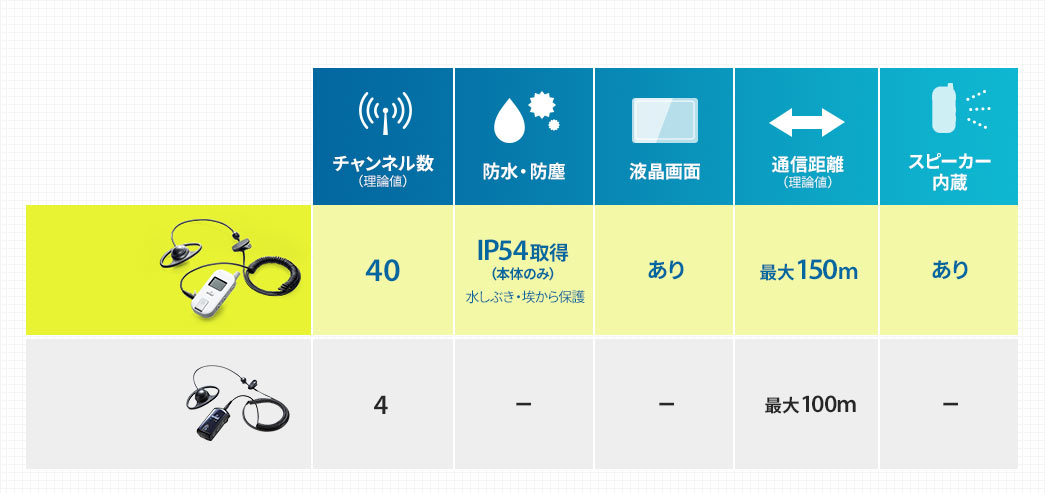 チャンネル数の大幅な増量や、防水・防塵企画をクリアなど使いやすい機能が増えました