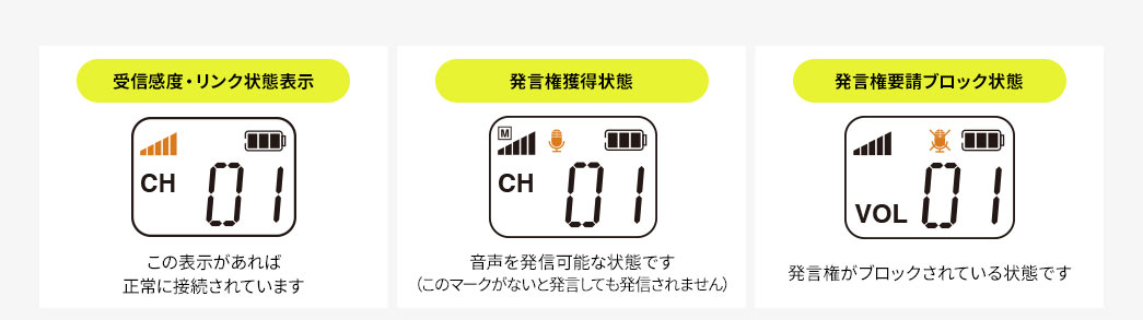 受信感度・リンク状態表示 発言権獲得状態 発言権要請ブロック状態