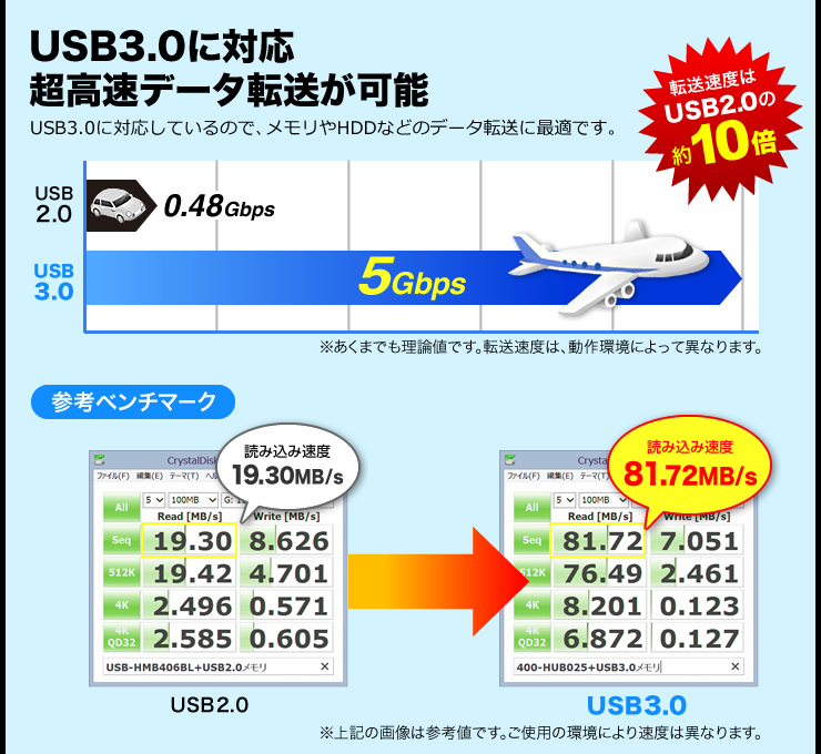 USB3.0に対応 超高速データ転送が可能