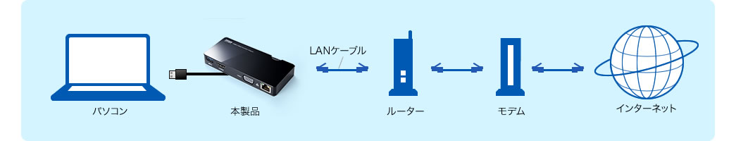 パソコン 本製品 LANケーブル ルーター モデム インターネット