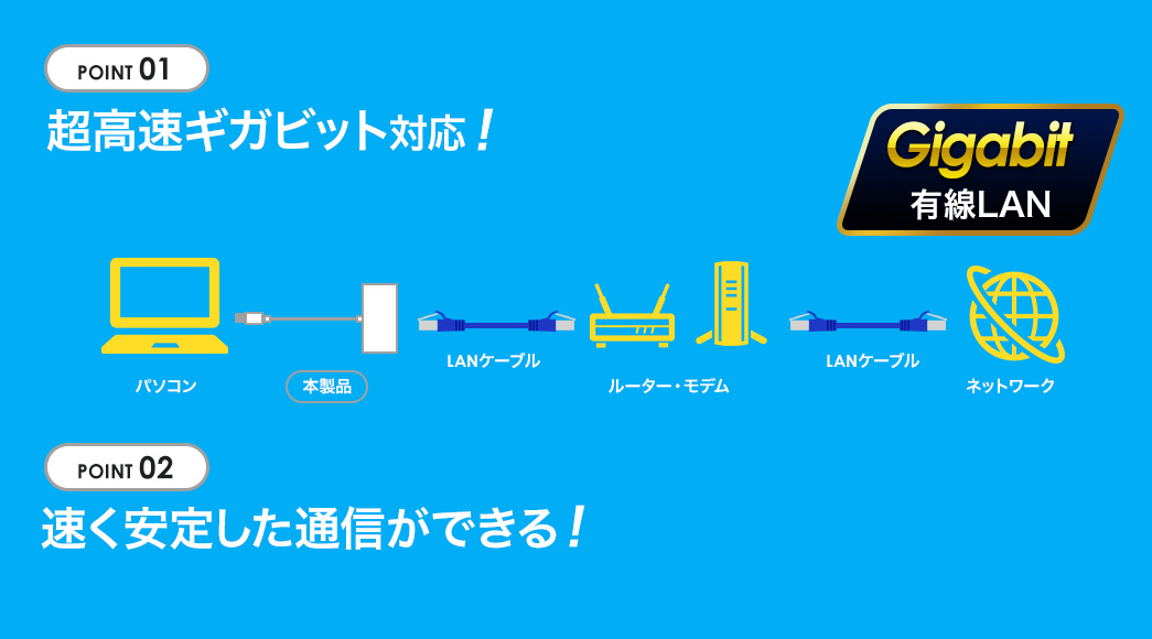 超高速ギガビット対応