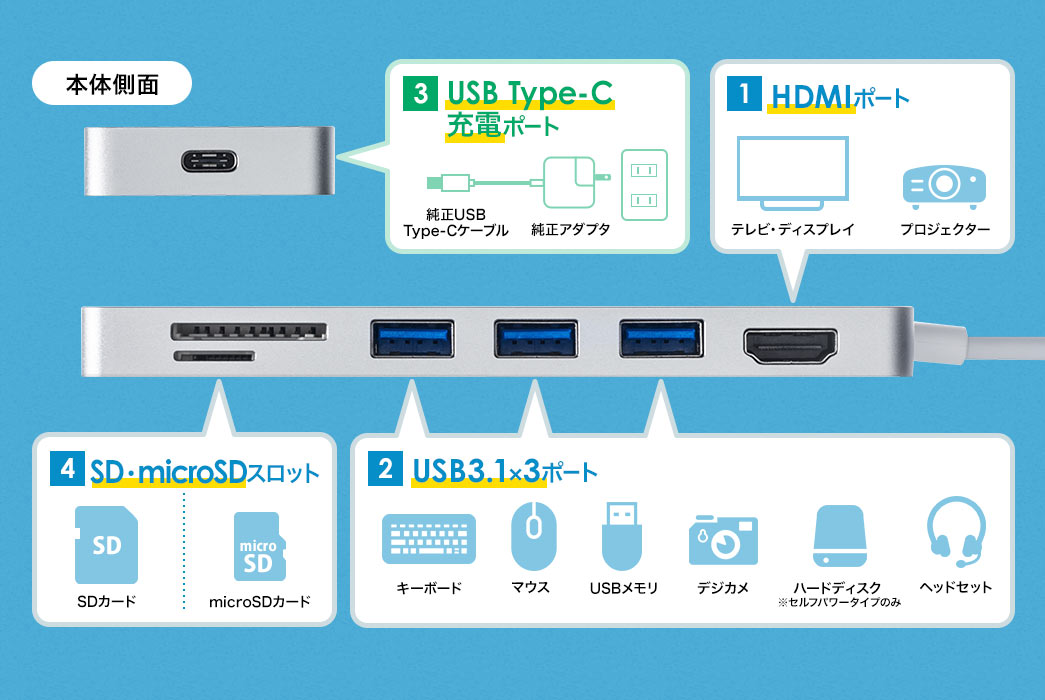 本体側面 HDMIポート USB Type-C充電ポート USB3.0 3ポート SD・microSDスロット
