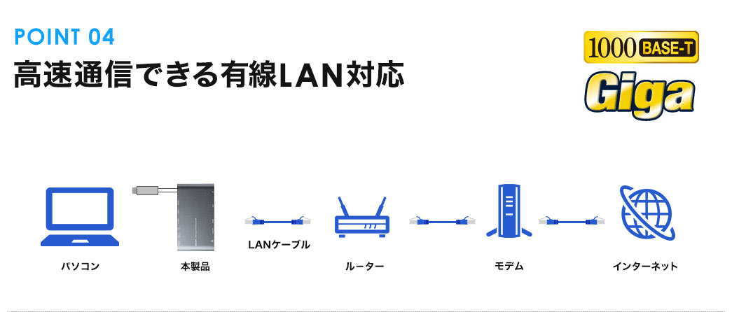 高速通信できる有線LAN対応