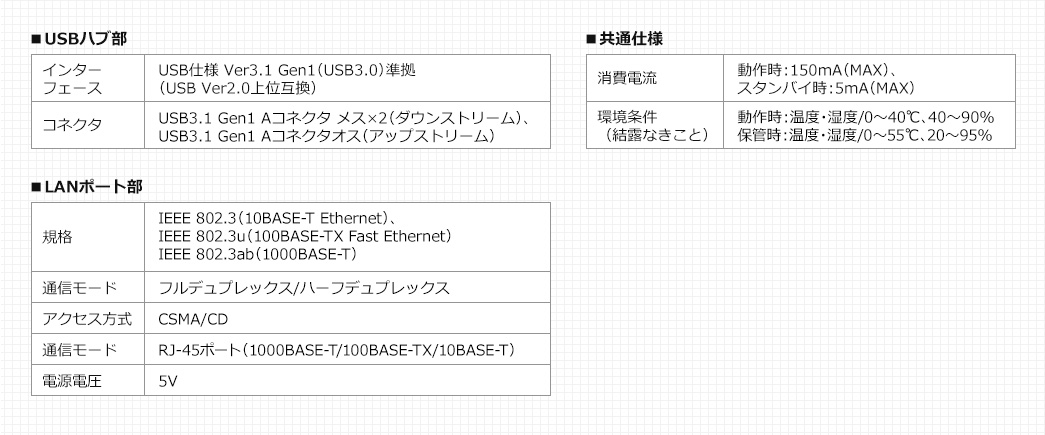 USBハブ部 LANポート部