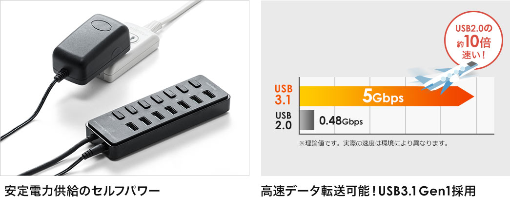 安定電力供給のセルフパワー 高速データ転送可能 USB3.1Gen1採用