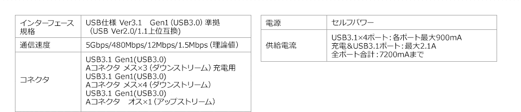 インターフェース規格 通信速度