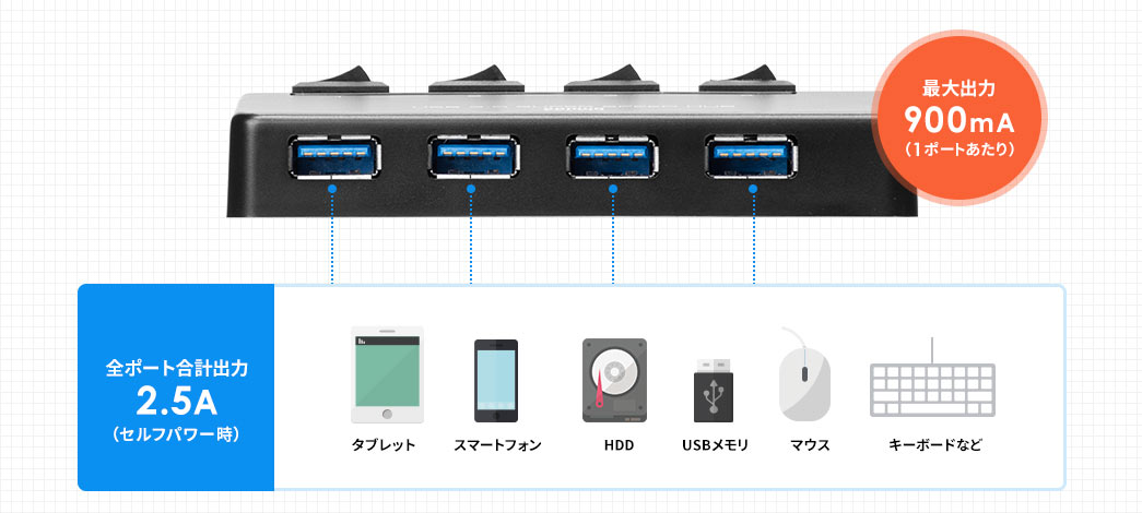 最大出力900mA 全ポート合計出力2.5A