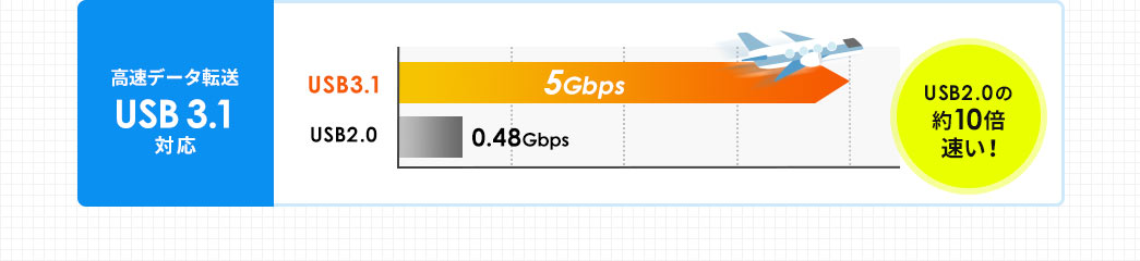 高速データ転送 USB3.1対応 USB2.0の約10倍速い