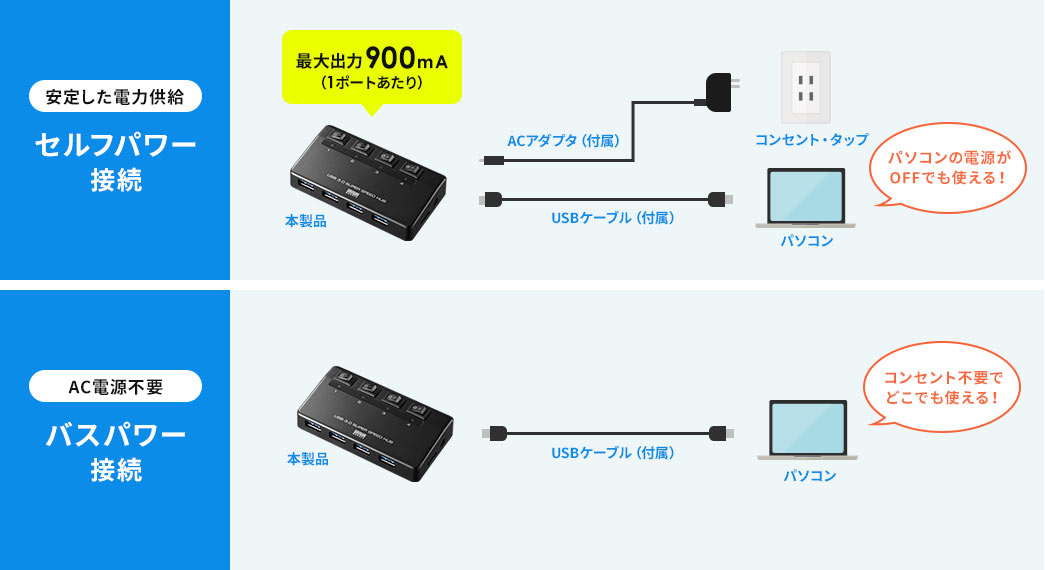 安定した電力供給 セルフパワー接続 AC電源不要 バスパワー接続