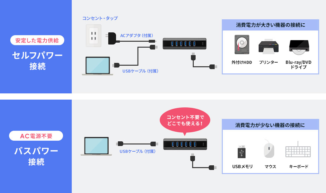 安定した電力供給 セルフパワー接続 AC電源不要 バスパワー接続