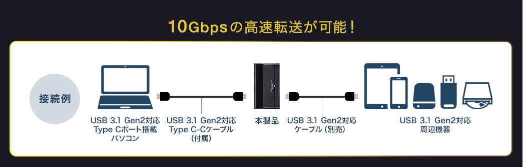 10Gbpsの高速転送が可能