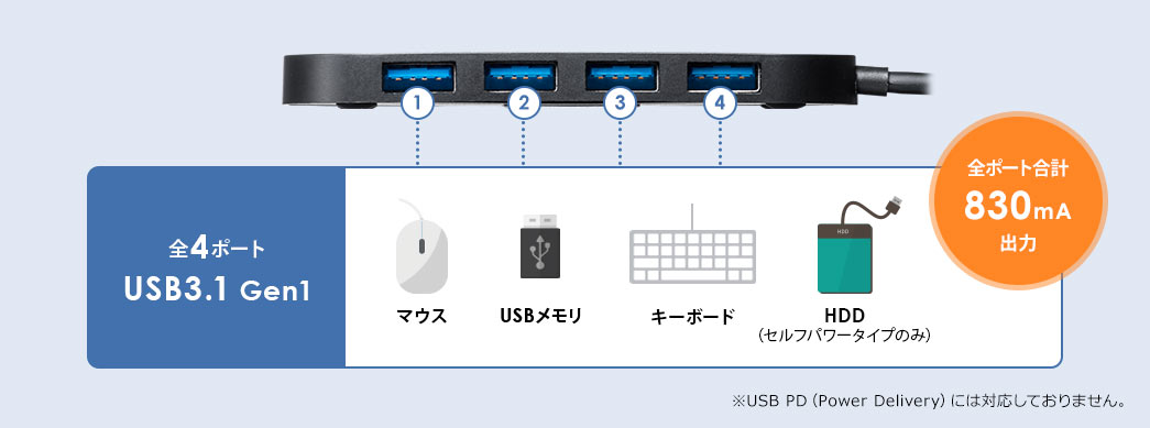 全4ポート USB3.1 Gen1