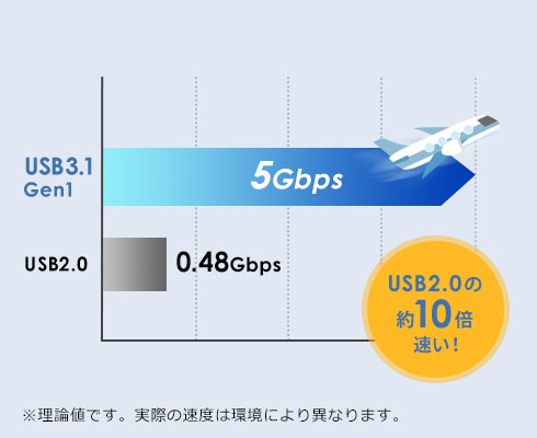 USB2.0の約10倍速い