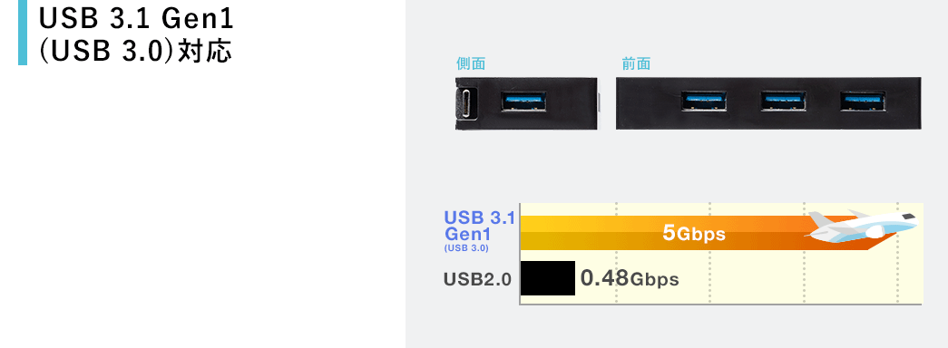 USB 3.1 Gen1(USB 3.0)対応