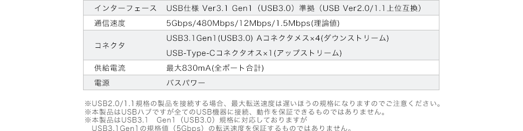 インターフェース 通信速度