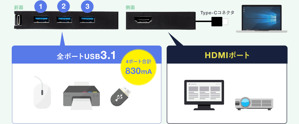 全ポートUSB3.1 4ポート合計830mA