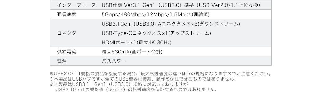 インターフェース 通信速度