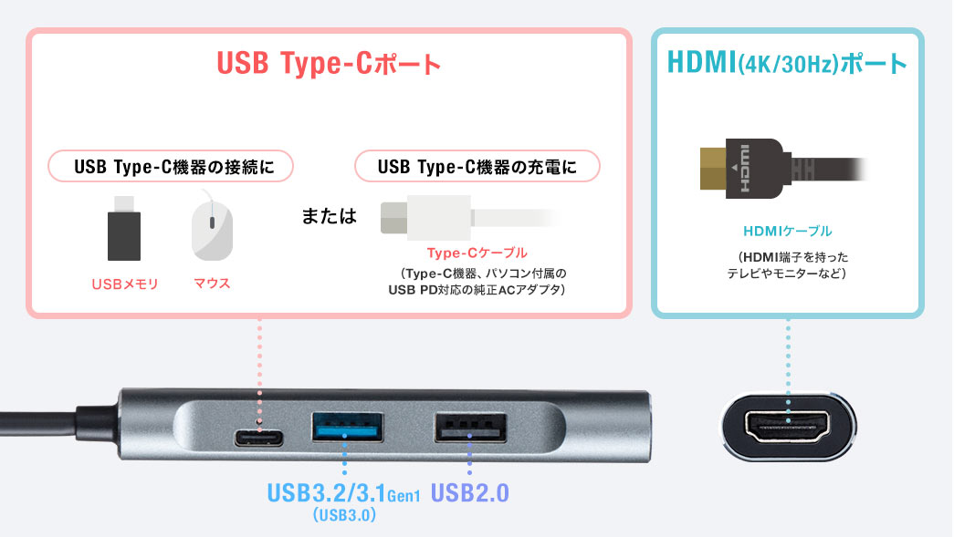 USB Type-Cポート HDMI(4K/30Hz)ポート