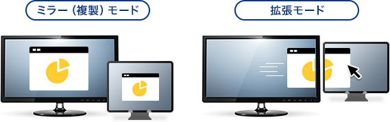ミラー（複製）モード 拡張モード