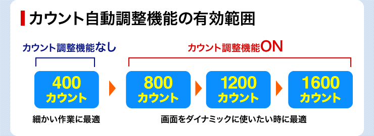 カウント自動調整機能の有効範囲