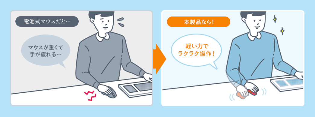 電池式マウスだと・・・マウスが重くて手が疲れる 本製品なら 軽い力で楽々操作