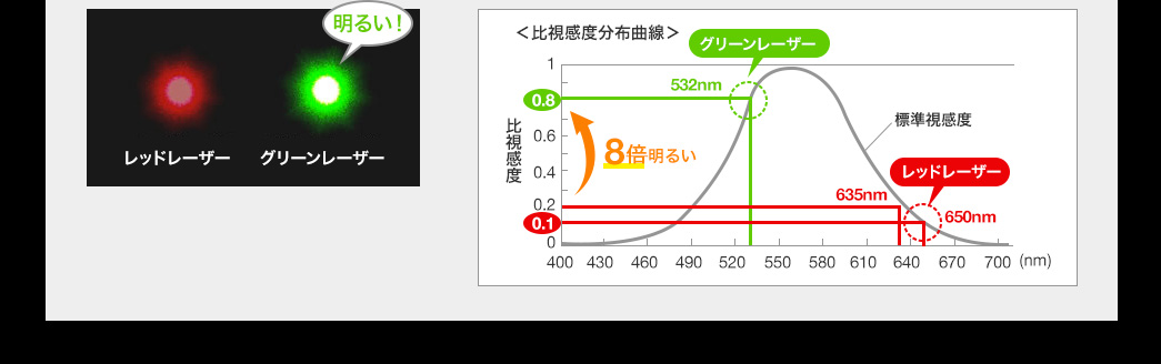 比視感度分布曲線