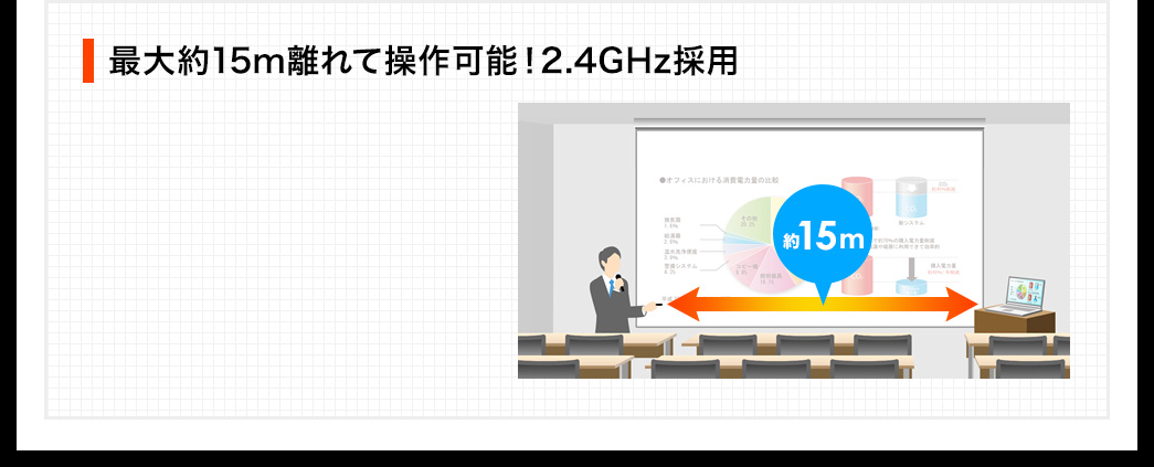 最大約15m離れて操作可能 2.4GHz採用