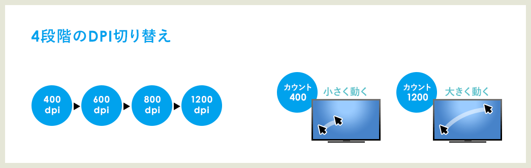 4段階のDPI切り替え