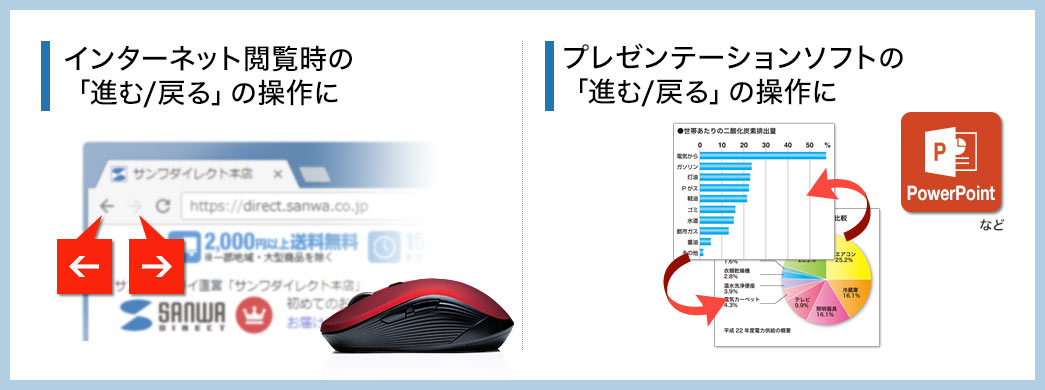 インターネット閲覧時の「進む/戻る」の操作に