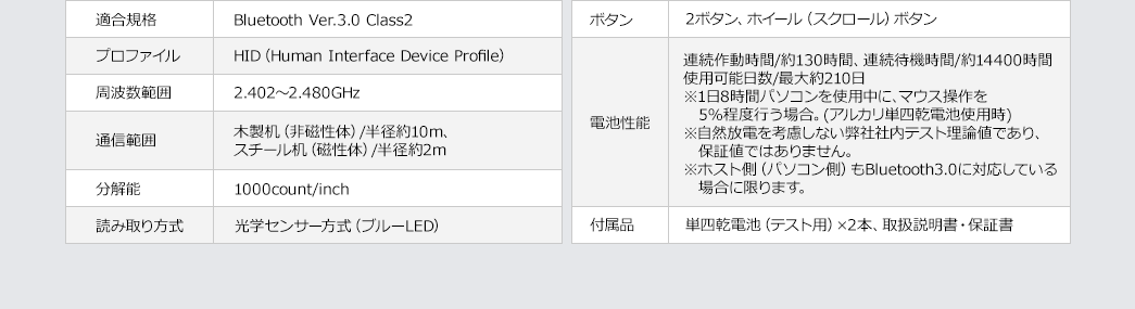 適合規格 プロファイル 周波数範囲