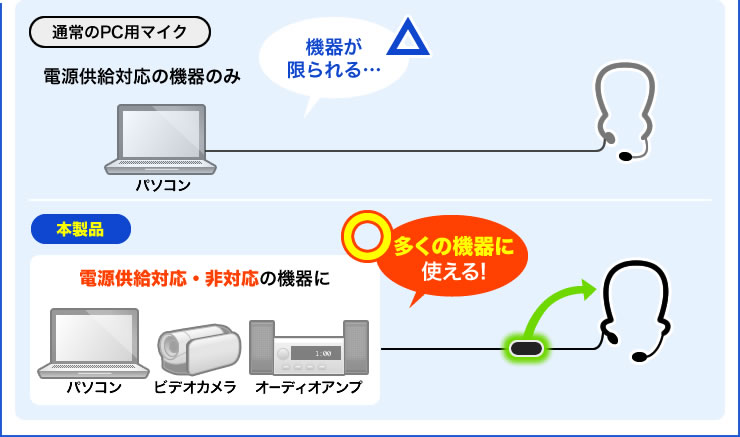 通常のPC用マイク　本製品