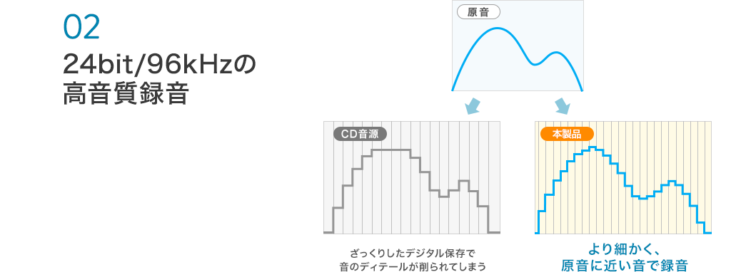 24bit/96kHzの高音質録音