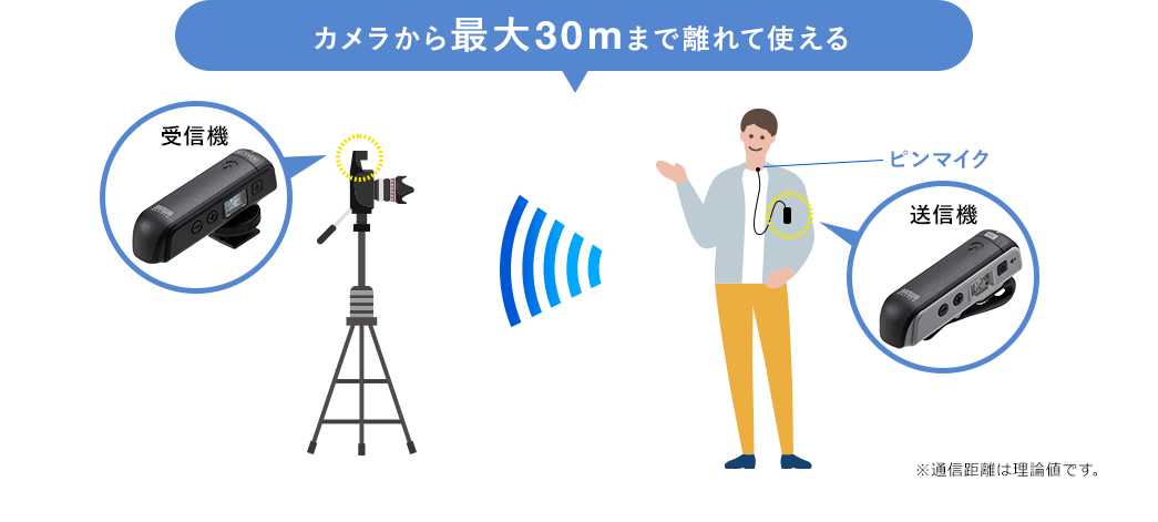 カメラから最大30mまで離れて使える