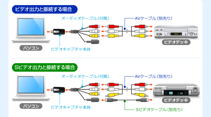 ビデオ出力と接続する場合　Sビデオ出力と接続する場合